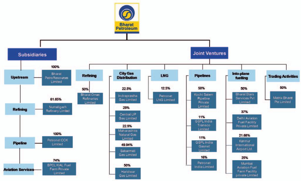 Group Structure BPCL s organisational structure (including its Group) is reflected in the diagram below: Strategy BPCL s strategy is to maintain its strong position in the Indian oil and gas sector
