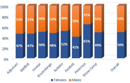 Gender Composition There is an equal distribution of both male and females on average in households across the sample.