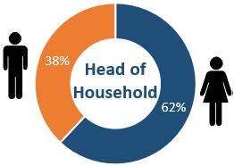 The number of female house hold heads outnumbered male across all the settlements except for Palabek that had 54% headed by male.