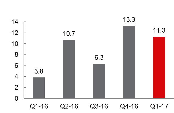 HIGHLIGHTS OF THE FIRST QUARTER Revenue NOK 119 (106) million Growth of 12% y-o-y EBITDA EBITDA of NOK 16.1 (10.