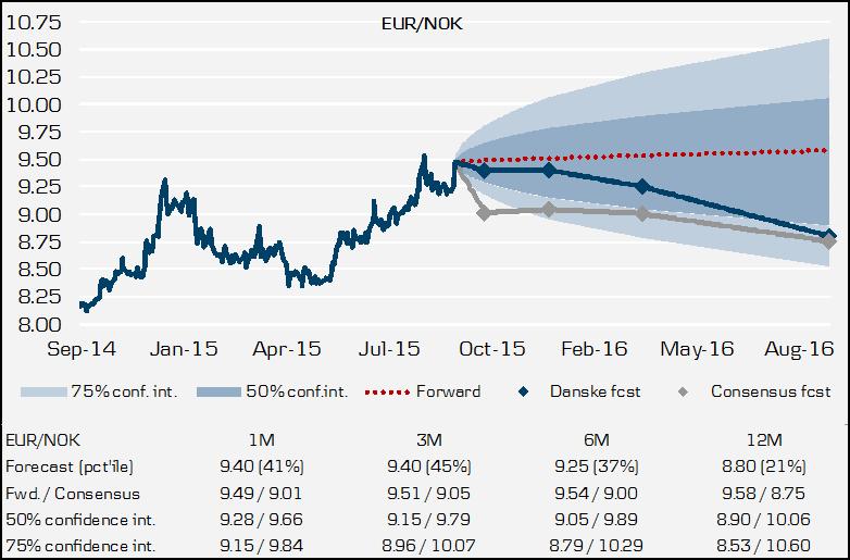 FX implications for EUR/NOK EUR/NOK short-term higher, then lower EUR/NOK initially spiked c. 15 figures higher on the decision to cut the sight deposit rate.