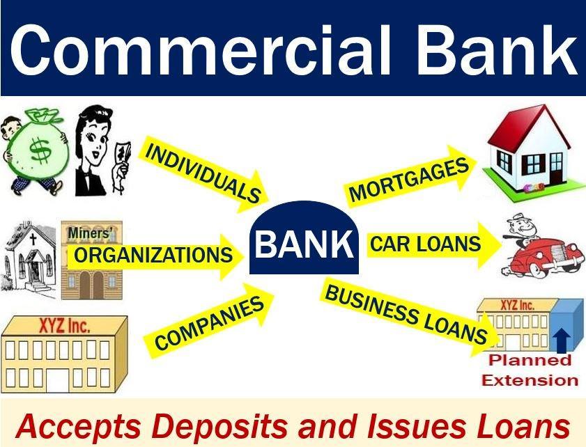 COMMERCIAL BANK Commercial Banks are like other financial institutions ( eg: money lenders, indigenous bankers, cooperative