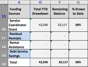 Moving now to 'Total YTD Drawdown,' cells O16 O19 add up all the various monthly revenue entries on each row and display the totals by funding source.