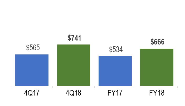 CSS Volume & Operating Trends CSS Adjusted Operating Income (Loss) ($ Millions) 4Q18 financial performance improved significantly YoY 4Q18 adjusted operating income of $14 million, an increase of $7