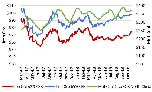 Metal Market Trends Ferrous Market Price Trends Iron Ore & Met Coal Price Trends 4Q17 ($/ton) 4Q18 4Q17 ($/ton) 4Q18 Aluminum vs.