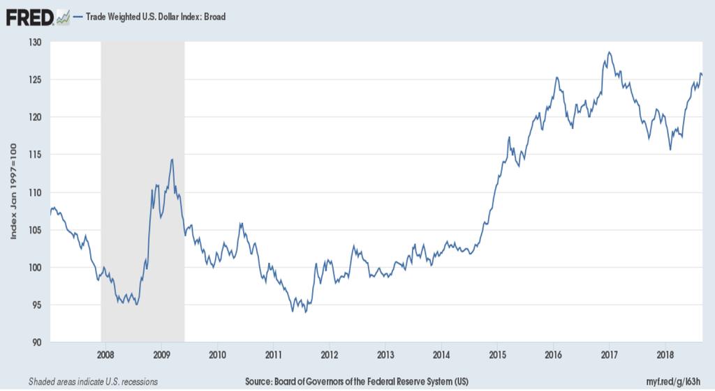 Interest Rates, Exchange Rates, and International Money Flows Money flows to highest rate of return. Higher U.S. interest rates attract money and boost dollar demand and exchange rates.