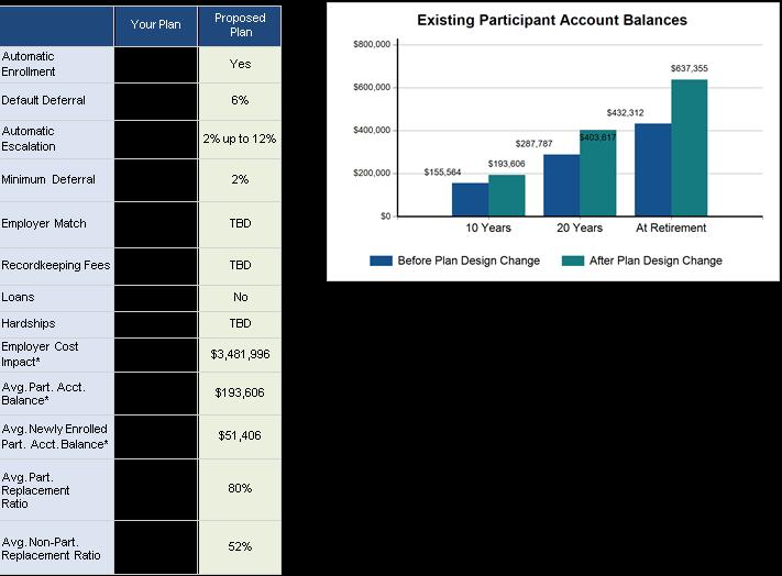 Participant Balances Why this matters? Participant account balances are the most important determiner of income at retirement.