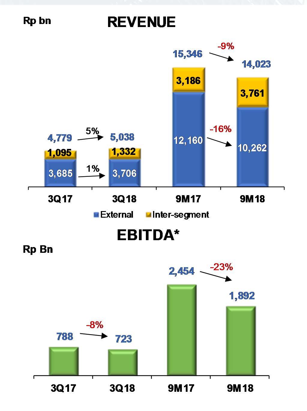 Results Summary Financial Highlights Revenue declined in 9M18 on lower sales contributions from Plantation Division. This was partly offset by a solid 3Q sales growth of 24% at EOF Division.