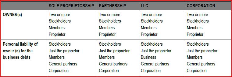 CONCEPT: BUSINESS ORGANIZATION The income of a Sole Proprietorship completely to the owner The owner of the business has liability for the business debt A Partnership is generally the same as a, only