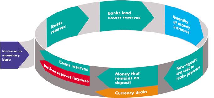 How Banks Create Money Desired Reserves The fraction of a bank s total deposits held as reserves is the reserve ratio.