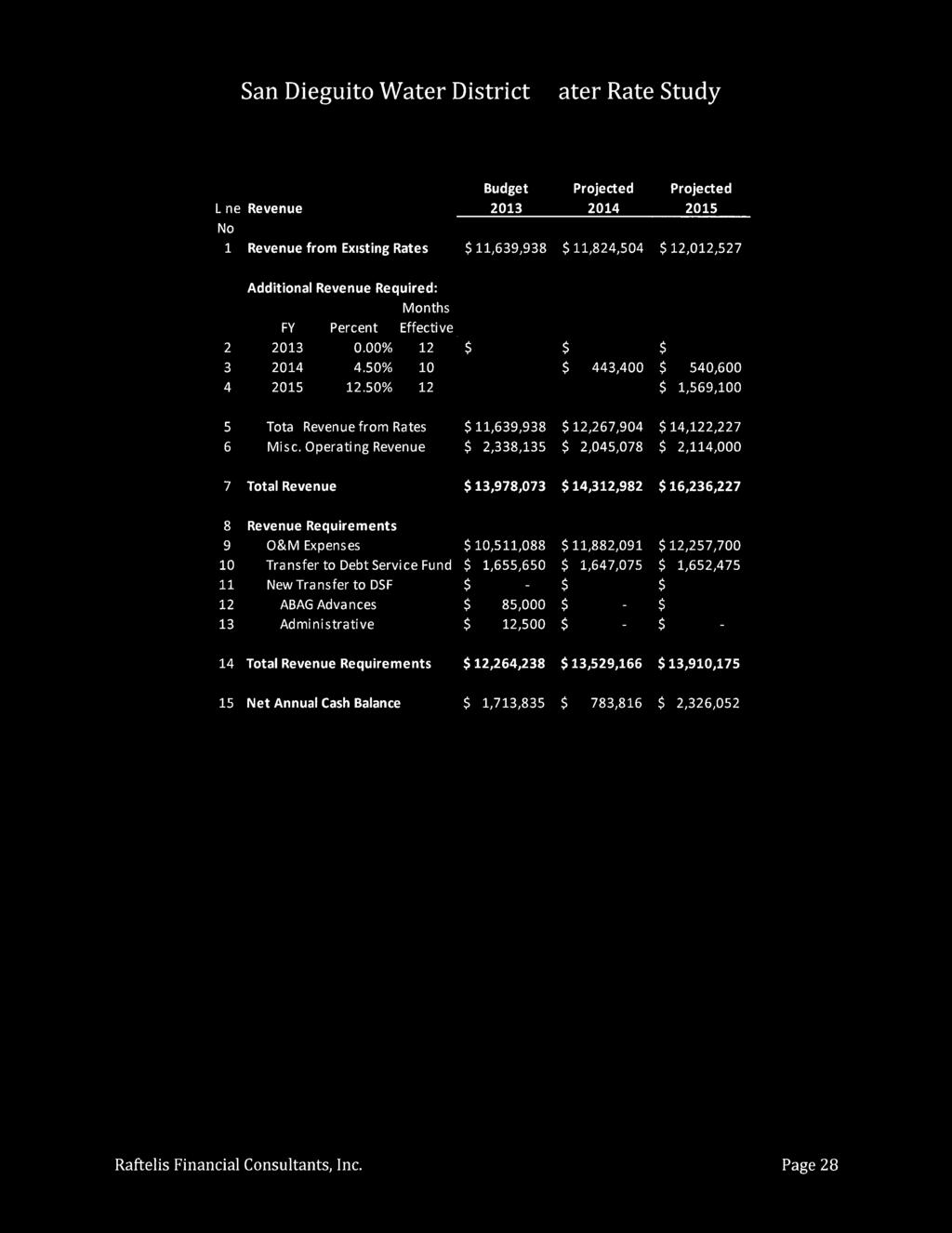 TABLE 5-5 CASH FLOW (PAYGO 2) Budget Projected Projected Li ne Revenue 2013 2014 2015 No.