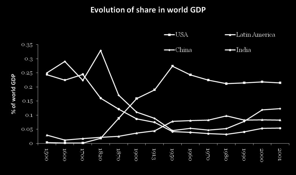 GDP, today they represent 55% of world GDP Source: OECD Development
