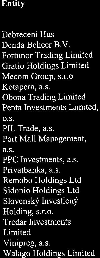 Debreceni Hus Denda Beheer B.V. Fortunor Trading Limited Gratio Holdings Limited Mecom Group, s.r.o Kotapera, a.s. Obona Trading Limited Penta Investments Limited, o.s. PIL Trade, a.s. Port Mall Management, a.