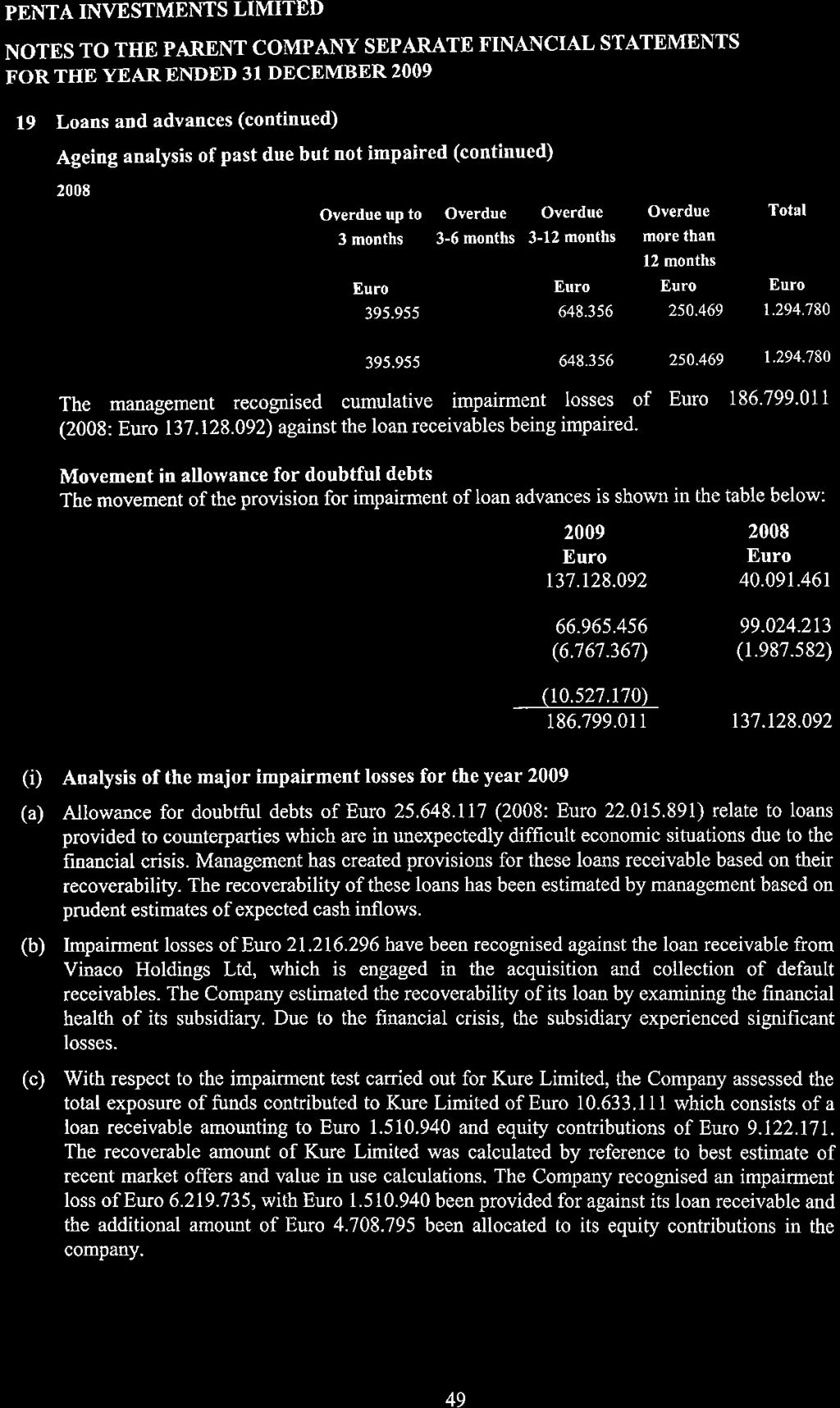 PENTA INVESTMENTS LIMITED NOTES TO THE PARENT COMPANY SEPARATE FINANCIAL STATEMENTS FOR THE YEAR ENDED 31 DECEMBER 2OO9 19 s and advances (continued) (i) Ageing analysis of past due but not impaired