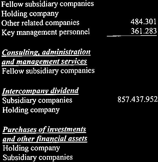 134460 29904251 39 '129'769 Fellow subsidiary companies 112.87 4 Holding company 4.3'73.783 \.662.525 Other related comdanies 484.301 Key management personnel 361.283-12.004 3o.so9.'762 43.597.048 29.