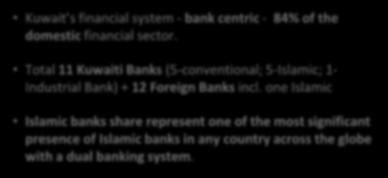 3 Global Islamic Banking Assets and Market Share Kuwait s financial system - bank centric - 84% of the