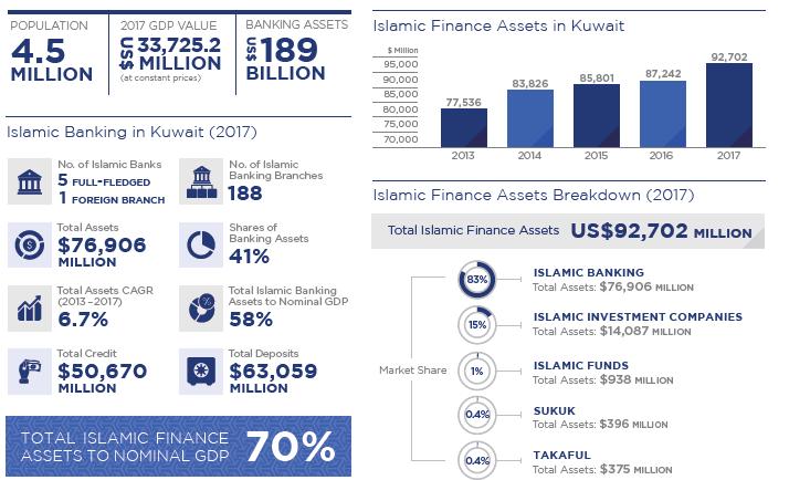 Kuwait Islamic Finance At a Glance 4 Source: Central Bank of
