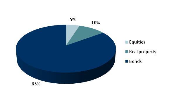5.4 Investment return on shareholders equity Assets allocated to shareholders equity in Danica Pension are primarily invested in short-term bonds, equities and properties, as shown in Figure 7.