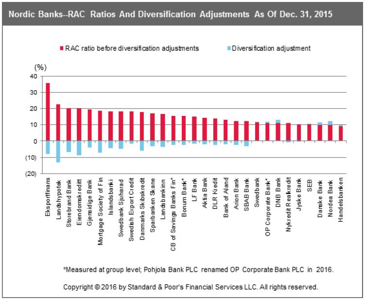 S&P view: quality of the capital S&P regards Bank of Åland s capital position as strong Capital position is better than that of the large Scandinavian peers S&P RAC