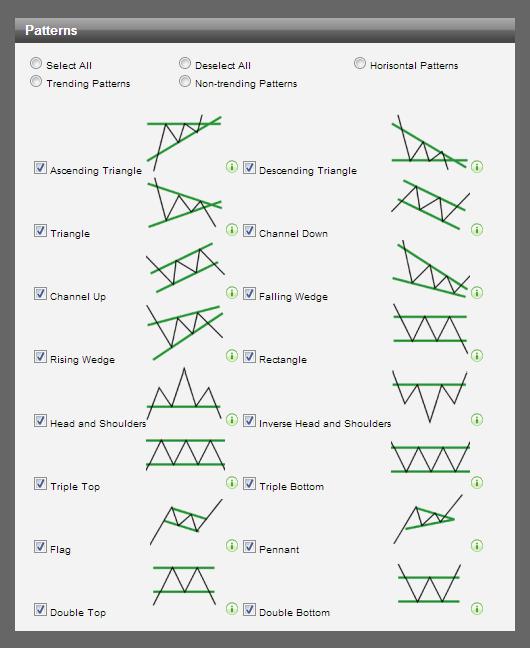 CREATING AND EDITING A SEARCH Chapter 3 Types of Chart Patterns Autochartist identifies 16 different Chart Patterns.