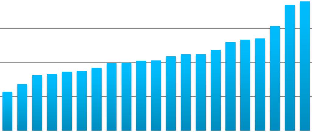 Mobile Broadband penetration - all active users, January 2013 120% 100% 98% 106% 107% 80% 60% 40% 20% 23% 27% 33% 33% 35% 35% 37% 40% 40% 41% 41% 44% 45% 45% 47% 52% 53%