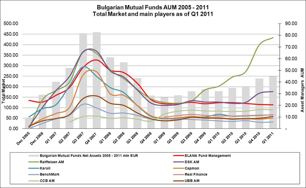 Bulgarian Mutual Funds