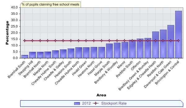 Dataset: Free School Meals (Ward), Source: Department for Education Brinnington and Central has the highest rate in the Borough for pupils claiming free school meals (37.