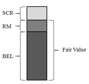 Figure 3.3: Capital requirements for an insurance product exposed to longevity risk. Consisting on the BEL, the SCR for longevity and the associated RM. SCR as in (3.