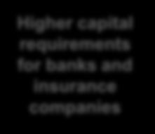New regulatory requirements Higher capital