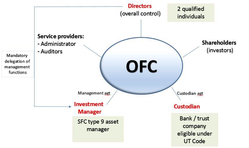 Structure of an OFC