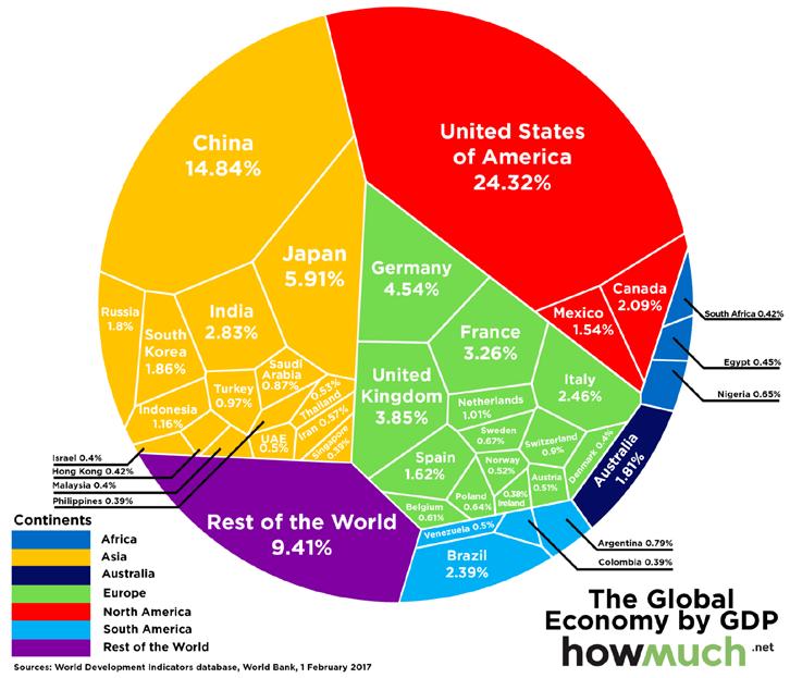 MAJOR GLOBAL ECONOMIES Asia, Europe, and North America make up 83.16 percent of world s Gross Domestic Product (GDP). Asian bloc represents 33.
