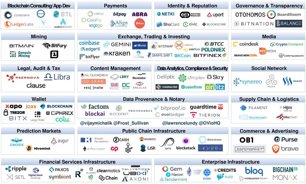 Blockchains Everywhere I Many new cryptocurrencies and other blockchain applications sprung up