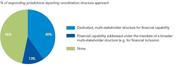 Coordination Structure to Promote and Coordinate Financial Education Source: