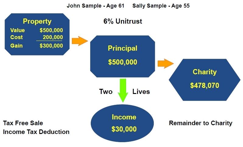 PAT AND TOM S SOLUTION Gift of Charitable Remainder Trust (CRT) Trust sells assets tax-free Immediate income tax deduction Trust pays a lifetime (or term) of variable (or fixed) income to Pat and Tom