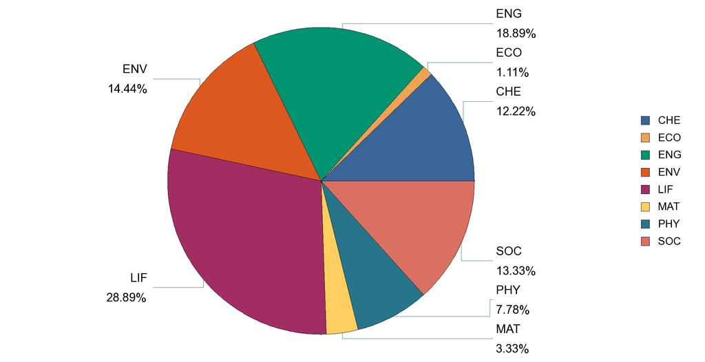 Project distribution by scientific panel (CZ) Gender of CZ researchers involved in MSCA actions Scientific Panel Female Male Total (MS) 41 % 59 % Total (CZ) 31 % 69 %