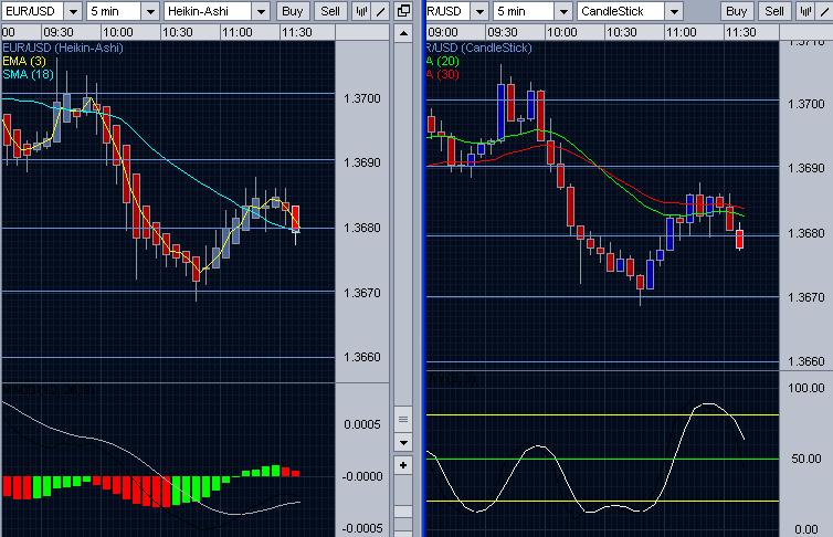 The 18 bar SMA line is still declining, as well as the trading line. The MACD bars and H-A candles have changed color.
