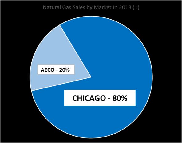 GAS MARKETING IN 2018 100% SHELTERED FROM AECO CARNAGE Approximately 80% of natural gas sold in Chicago generating significantly higher netback pricing than AECO.