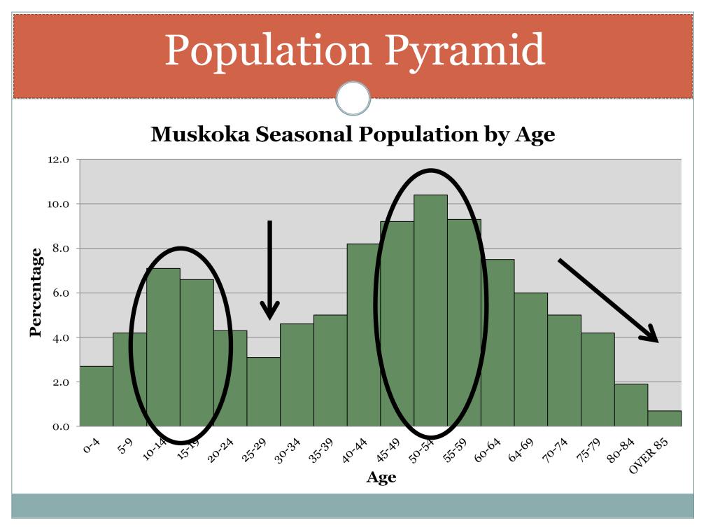 First bulge: -The size of the seasonal peaks in late 40s to 60s and has a higher representation of people aged 45-69 than the permanent population (older than perm pop) Second bulge: - Like the