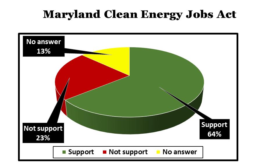 Gonzales Poll January 2019 Results Gonzales Maryland Survey Maryland Clean Energy Jobs Act Among Maryland voters, a solid 64% majority think that Governor Larry Hogan should support the Maryland