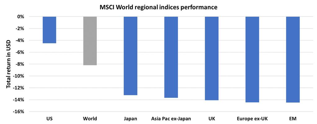 Figure 11 Regional Performance (TR in USD) as of 31 st December 2018. Source: Bloomberg.