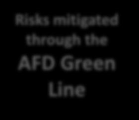 Competitive pricing available through the AFD green line The Challenges Revenue and Costs Operating