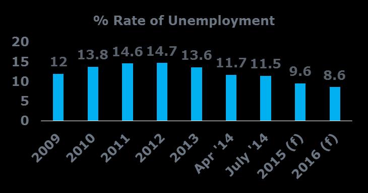 5% Current Rate of unemployment. -13.7% vs. July 2013.