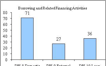Preliminary Results (4) Coordination with Fiscal and Monetary