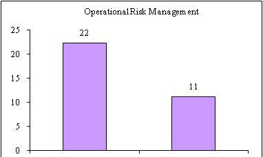 Preliminary Results (4) Operational Risk Management 29