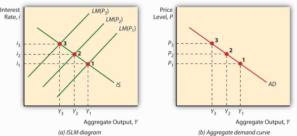 22.3 Aggregate Demand Curve LEARNING OBJECTIVE 1. What is the aggregate demand (AD) curve and what causes it to shift?