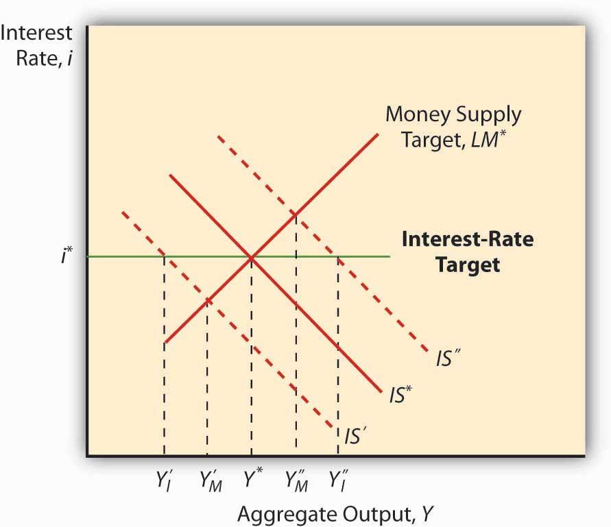 22.2 Implications for Monetary Policy LEARNING OBJECTIVES 1. In the short term, what is the difference between monetary and fiscal stimulus and why is it important? 2.
