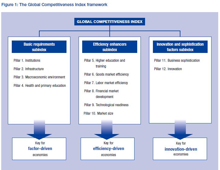 The Global Competitiveness Index Also included in the model Schwab, K. 2013.