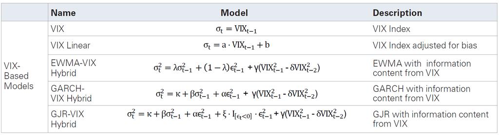 Information/Signals: Option-based volatility models Predictive power of options implied volatility (including VIX) in forecasting future realized volatility Time-series