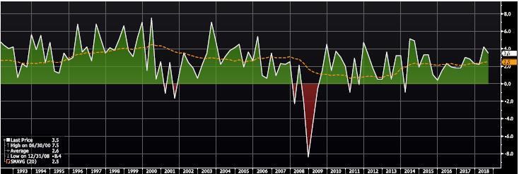 US GROWTH will decline once parts of its fiscal stimulus go into reverse 1991-2002 eleven years of expansion