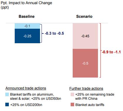 TRADE WAR gets ugly; when will it end? First, SPILLOVER EFFECTS. Impact felt not only in the countries involved but across the value chains that span several countries; Second, ESCALATION.